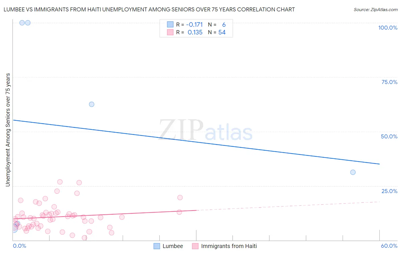 Lumbee vs Immigrants from Haiti Unemployment Among Seniors over 75 years