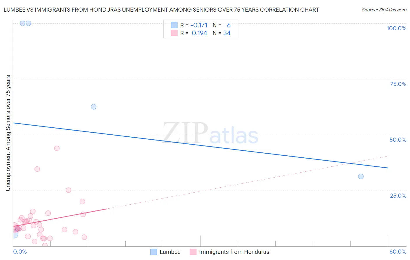 Lumbee vs Immigrants from Honduras Unemployment Among Seniors over 75 years