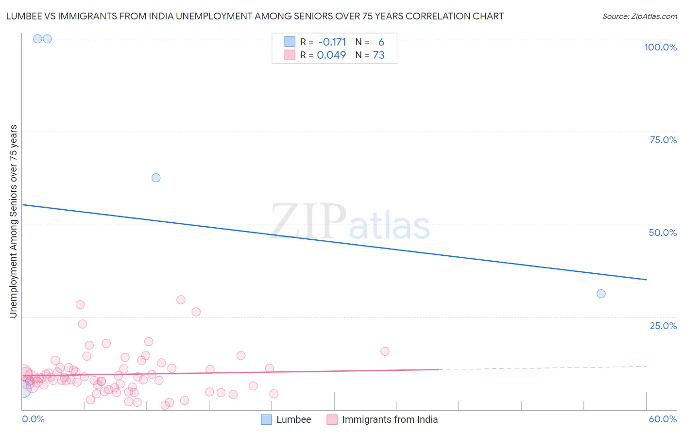 Lumbee vs Immigrants from India Unemployment Among Seniors over 75 years
