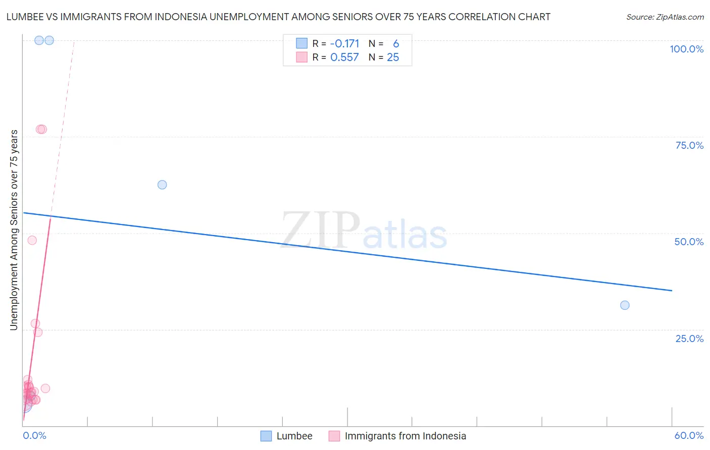 Lumbee vs Immigrants from Indonesia Unemployment Among Seniors over 75 years