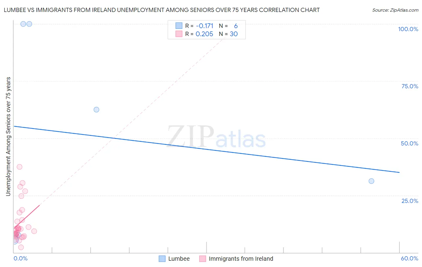 Lumbee vs Immigrants from Ireland Unemployment Among Seniors over 75 years