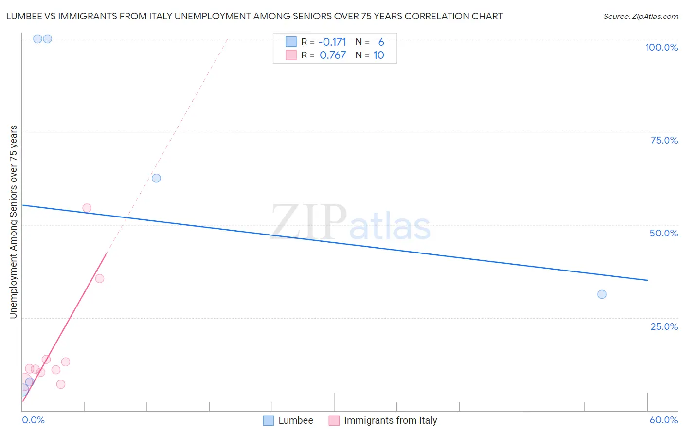 Lumbee vs Immigrants from Italy Unemployment Among Seniors over 75 years
