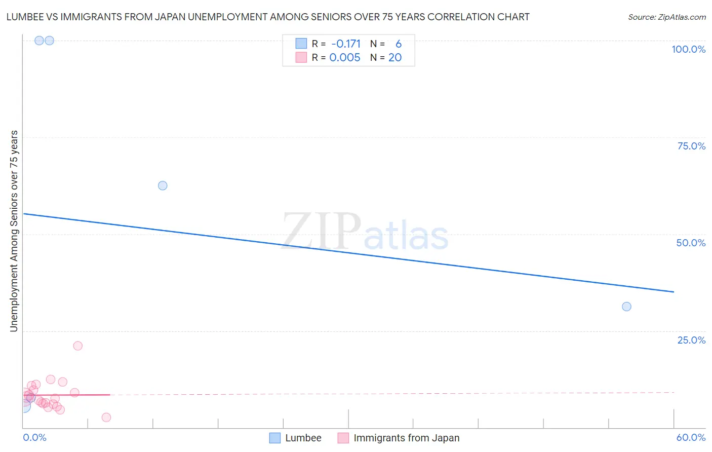 Lumbee vs Immigrants from Japan Unemployment Among Seniors over 75 years