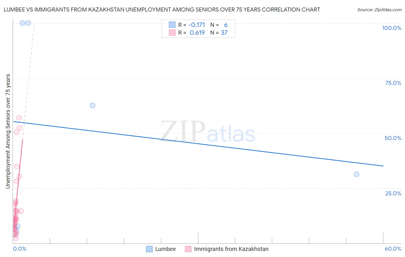 Lumbee vs Immigrants from Kazakhstan Unemployment Among Seniors over 75 years
