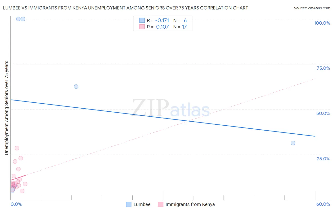 Lumbee vs Immigrants from Kenya Unemployment Among Seniors over 75 years