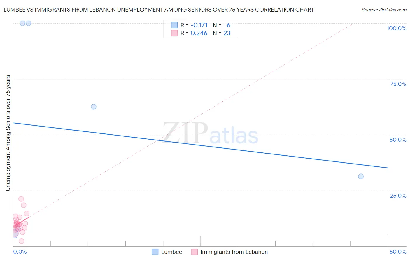 Lumbee vs Immigrants from Lebanon Unemployment Among Seniors over 75 years