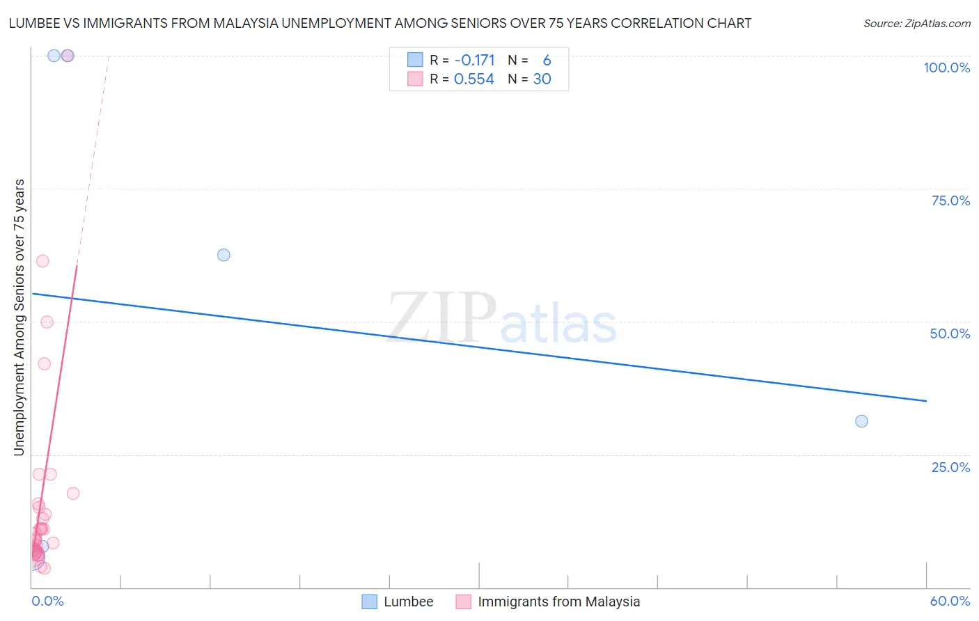 Lumbee vs Immigrants from Malaysia Unemployment Among Seniors over 75 years