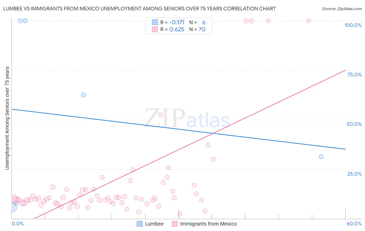 Lumbee vs Immigrants from Mexico Unemployment Among Seniors over 75 years