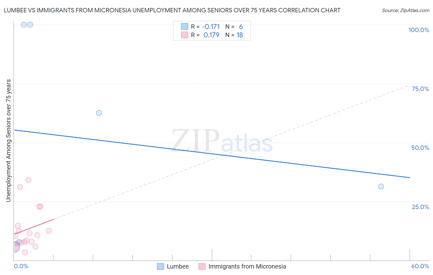 Lumbee vs Immigrants from Micronesia Unemployment Among Seniors over 75 years
