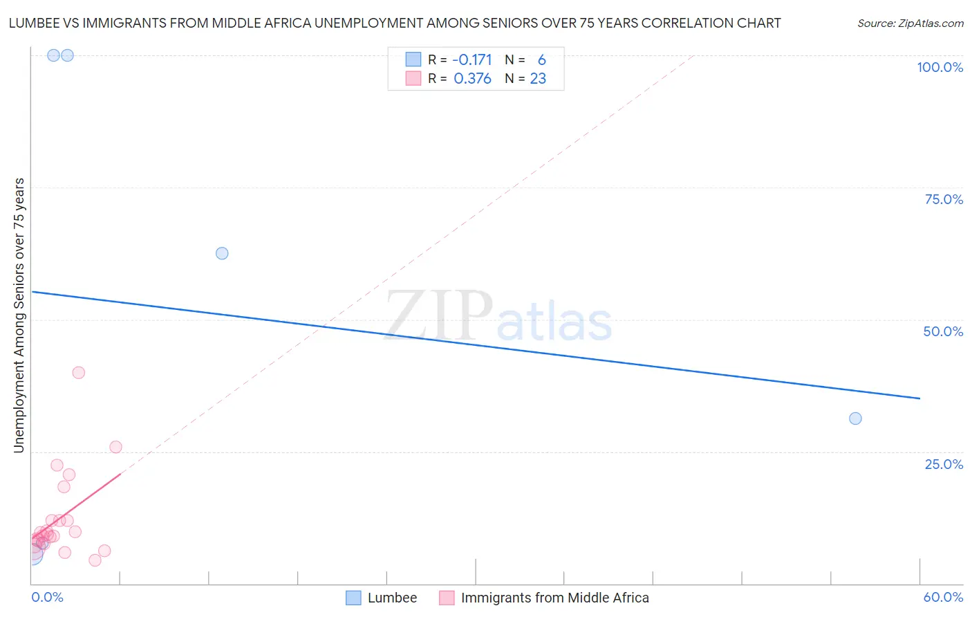 Lumbee vs Immigrants from Middle Africa Unemployment Among Seniors over 75 years