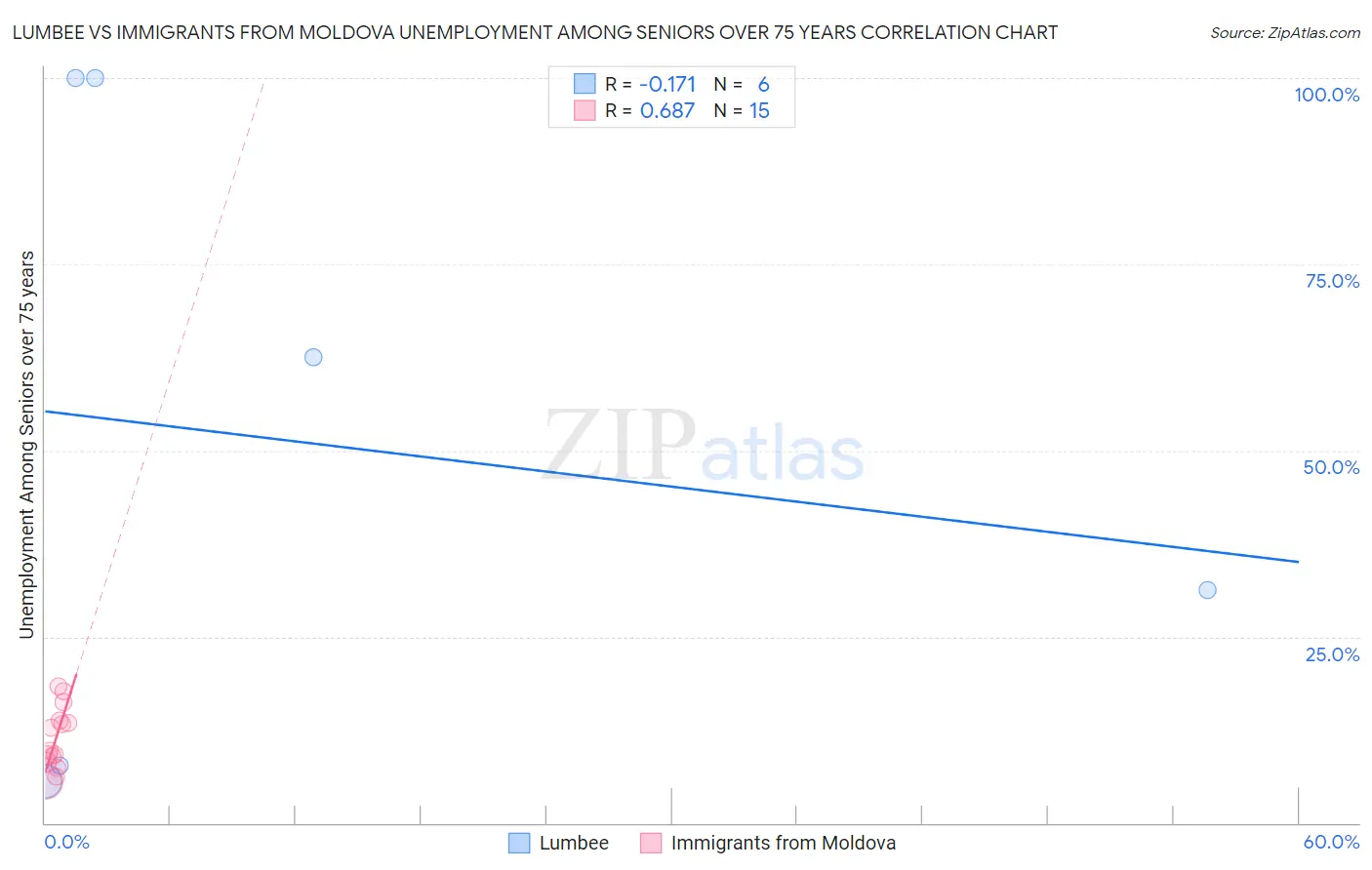 Lumbee vs Immigrants from Moldova Unemployment Among Seniors over 75 years