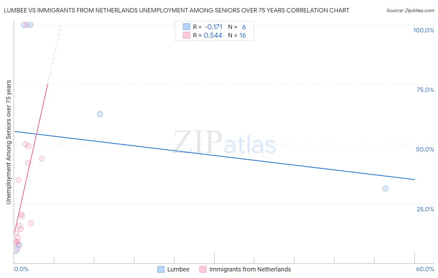Lumbee vs Immigrants from Netherlands Unemployment Among Seniors over 75 years
