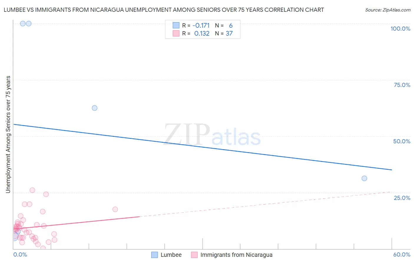 Lumbee vs Immigrants from Nicaragua Unemployment Among Seniors over 75 years