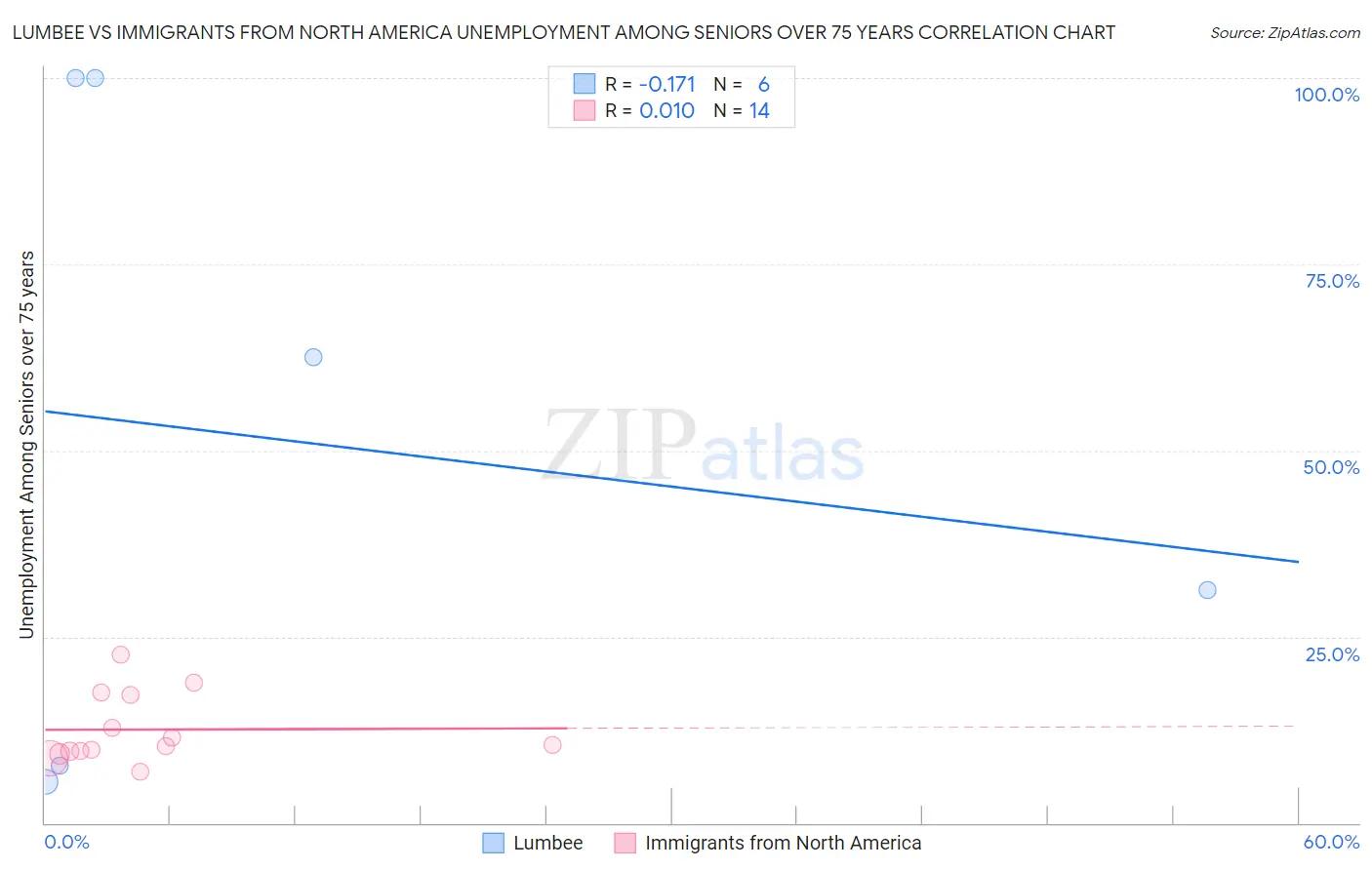 Lumbee vs Immigrants from North America Unemployment Among Seniors over 75 years