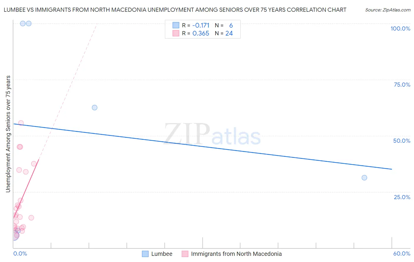 Lumbee vs Immigrants from North Macedonia Unemployment Among Seniors over 75 years