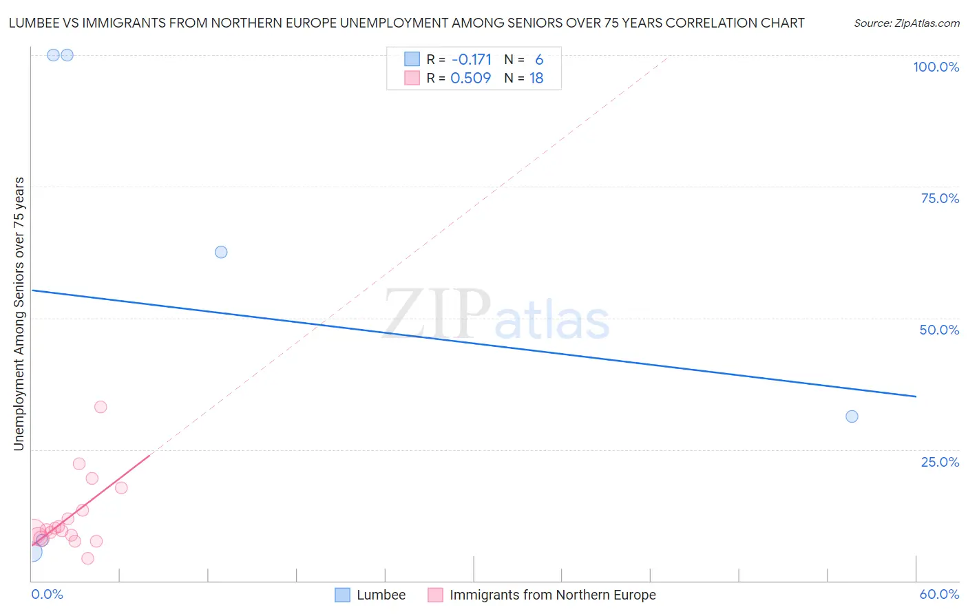 Lumbee vs Immigrants from Northern Europe Unemployment Among Seniors over 75 years