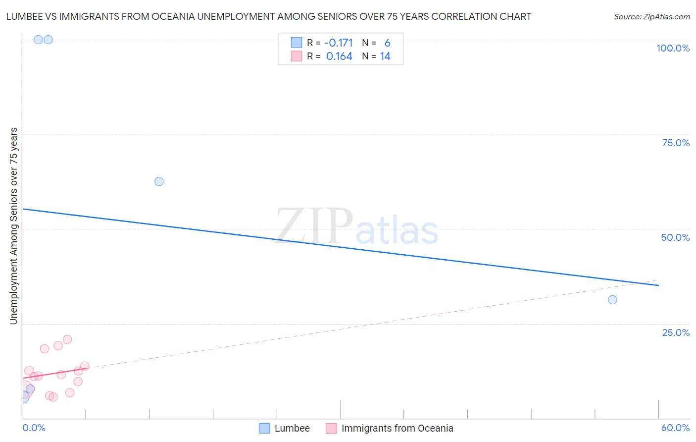 Lumbee vs Immigrants from Oceania Unemployment Among Seniors over 75 years