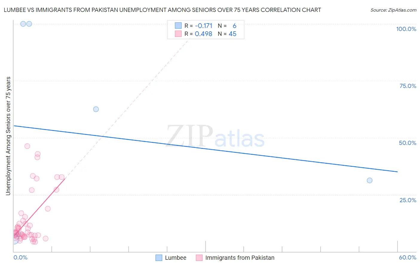 Lumbee vs Immigrants from Pakistan Unemployment Among Seniors over 75 years