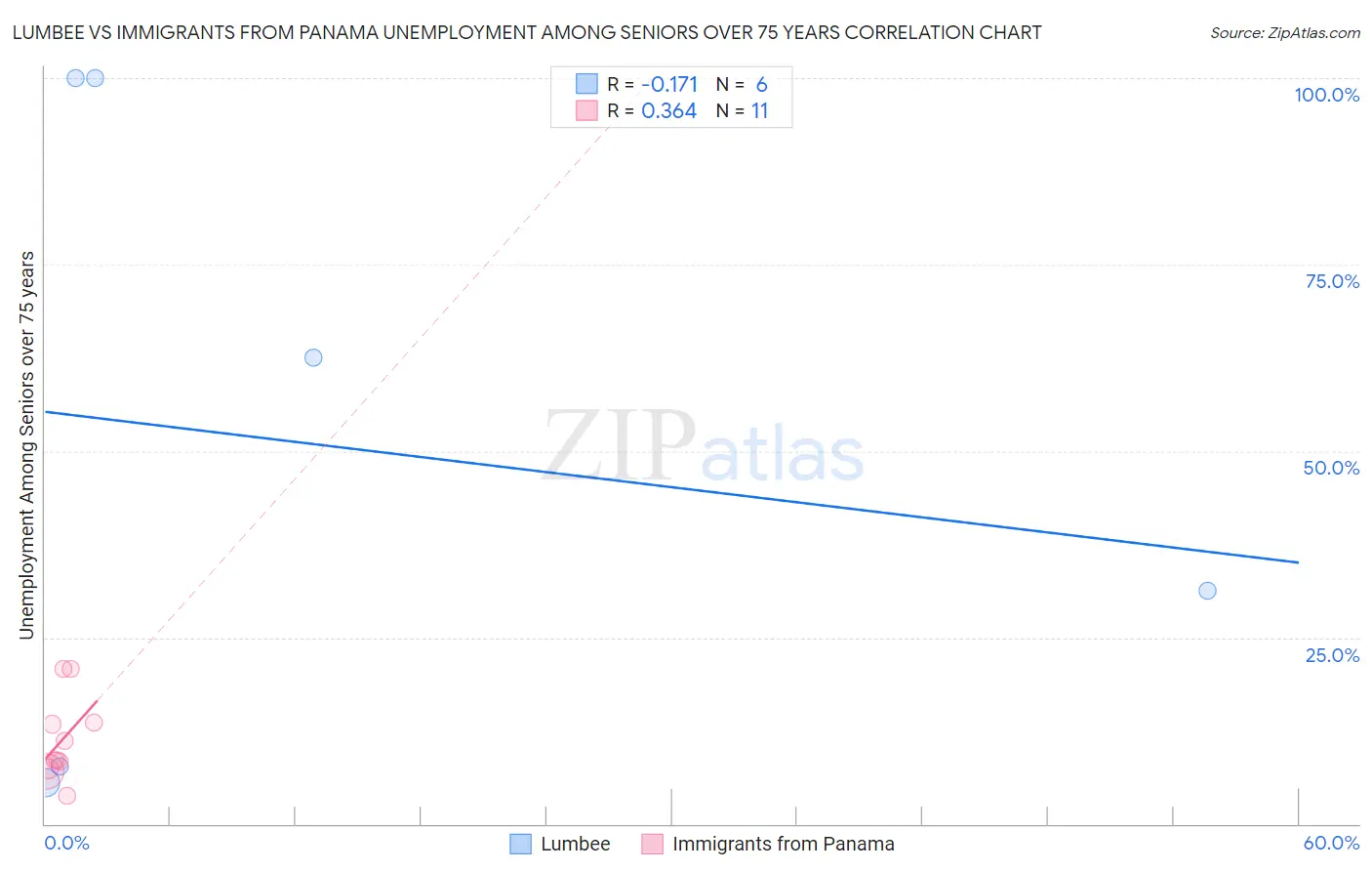 Lumbee vs Immigrants from Panama Unemployment Among Seniors over 75 years