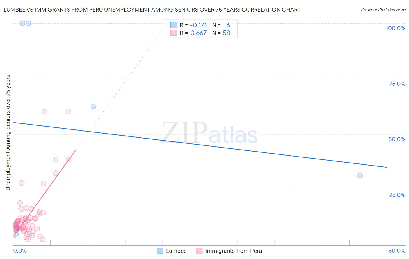 Lumbee vs Immigrants from Peru Unemployment Among Seniors over 75 years