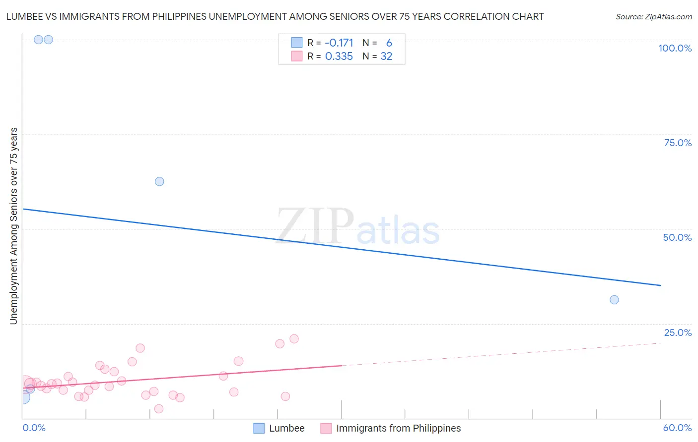 Lumbee vs Immigrants from Philippines Unemployment Among Seniors over 75 years