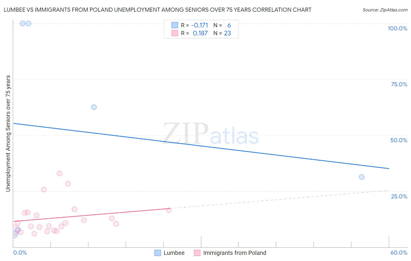 Lumbee vs Immigrants from Poland Unemployment Among Seniors over 75 years