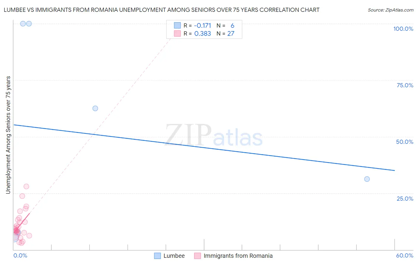 Lumbee vs Immigrants from Romania Unemployment Among Seniors over 75 years