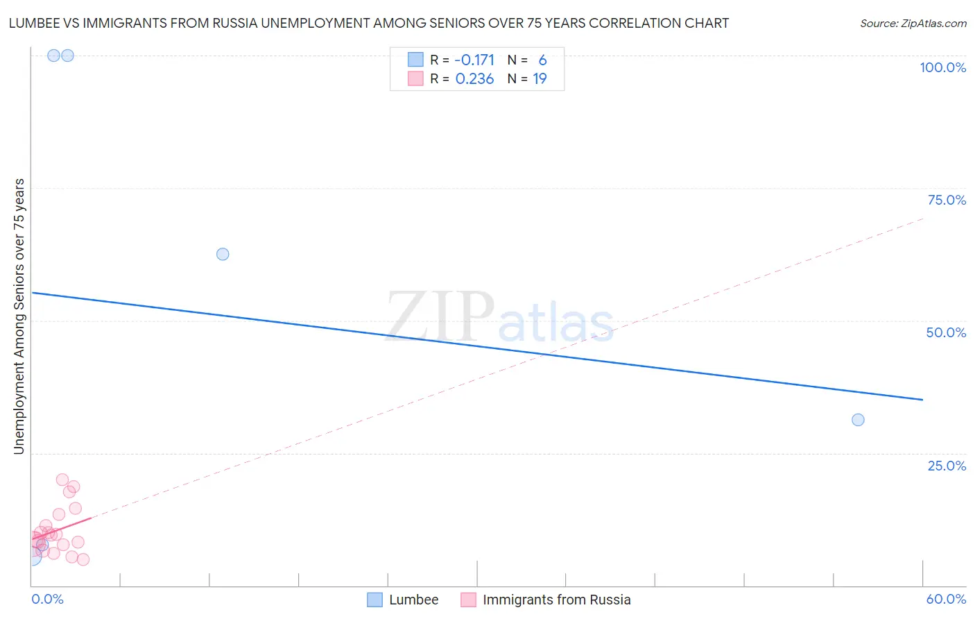 Lumbee vs Immigrants from Russia Unemployment Among Seniors over 75 years