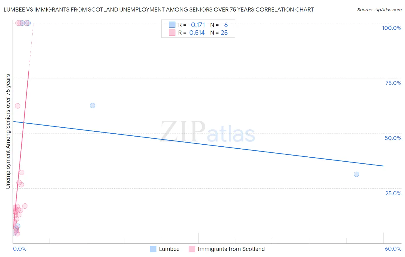 Lumbee vs Immigrants from Scotland Unemployment Among Seniors over 75 years