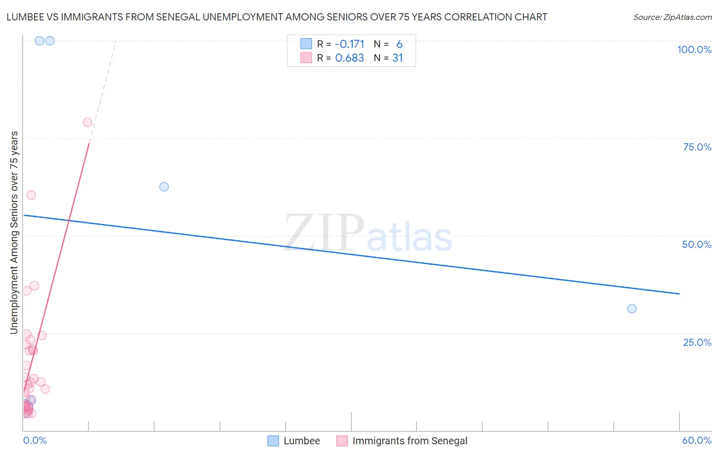 Lumbee vs Immigrants from Senegal Unemployment Among Seniors over 75 years