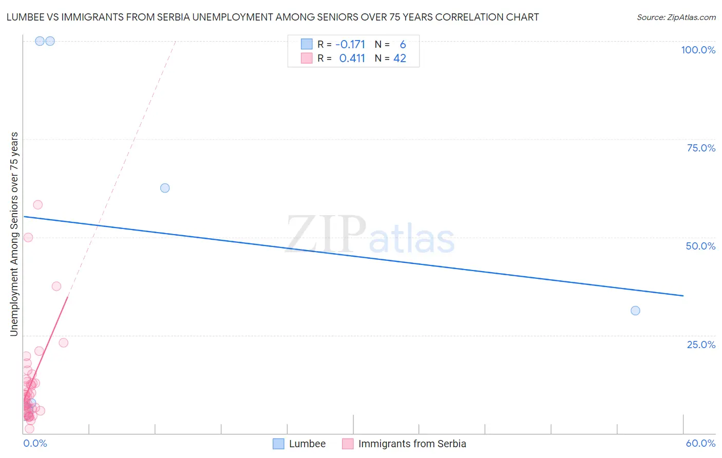 Lumbee vs Immigrants from Serbia Unemployment Among Seniors over 75 years