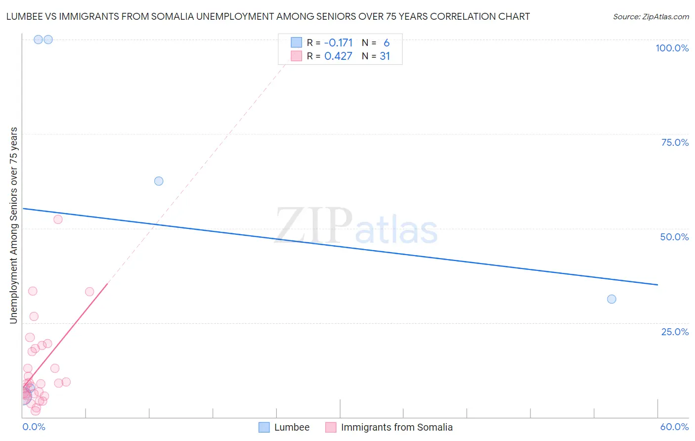 Lumbee vs Immigrants from Somalia Unemployment Among Seniors over 75 years