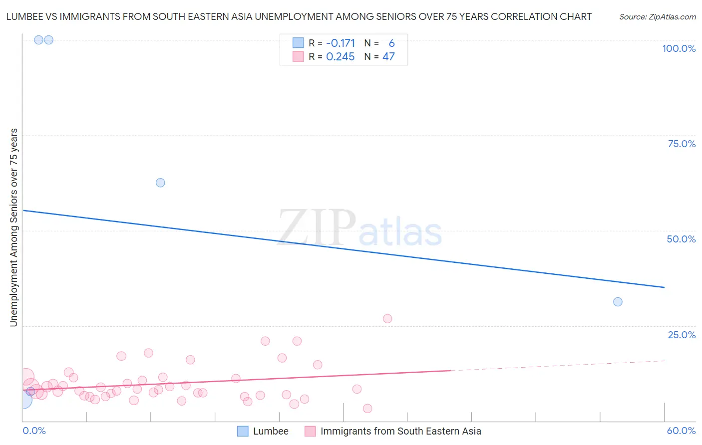 Lumbee vs Immigrants from South Eastern Asia Unemployment Among Seniors over 75 years