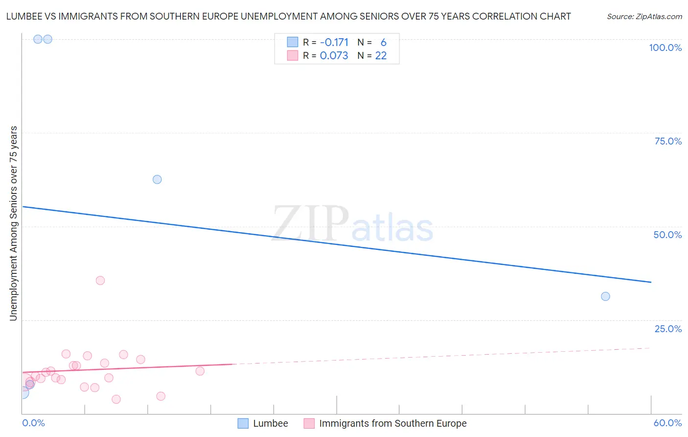 Lumbee vs Immigrants from Southern Europe Unemployment Among Seniors over 75 years