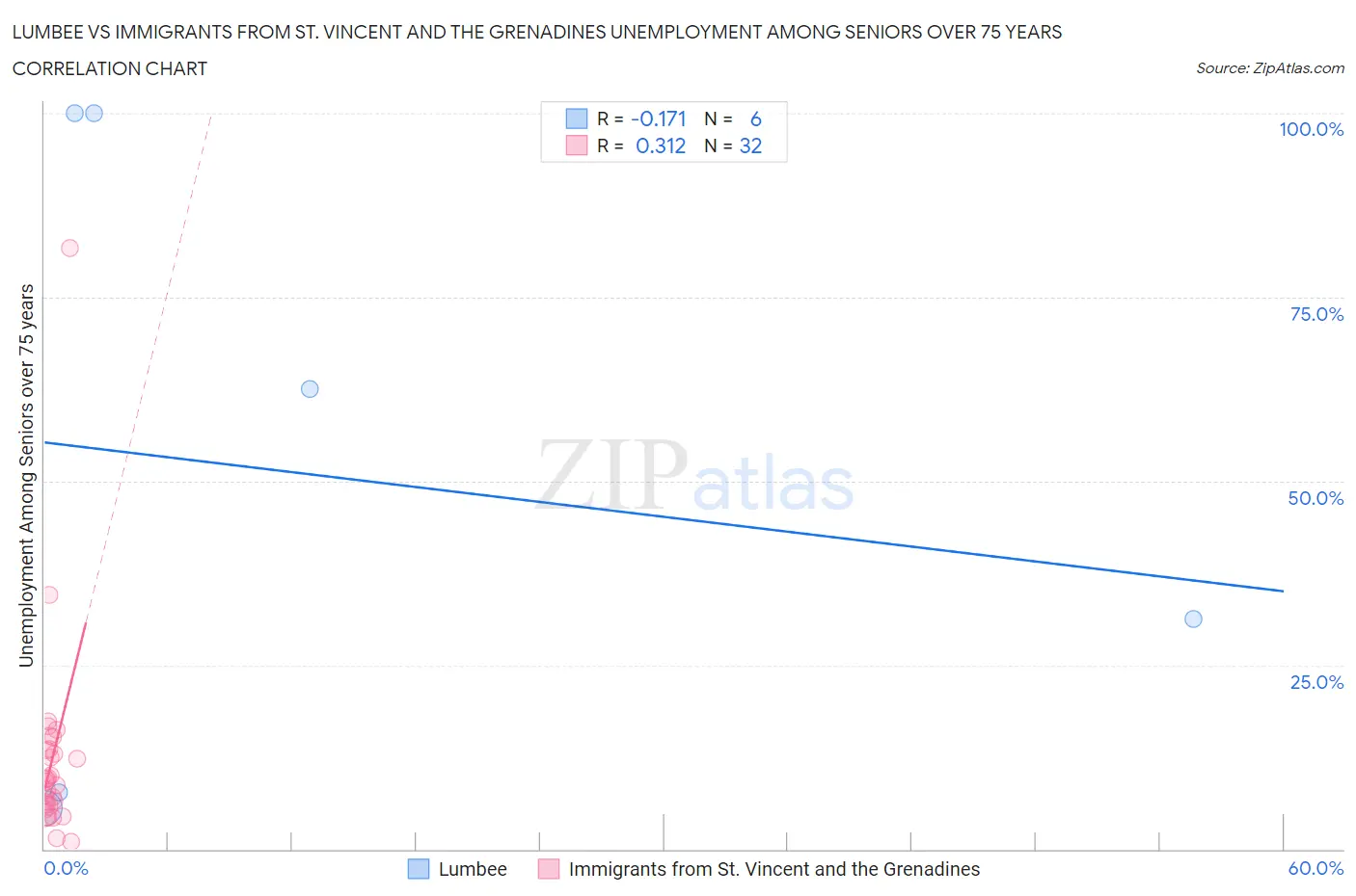 Lumbee vs Immigrants from St. Vincent and the Grenadines Unemployment Among Seniors over 75 years