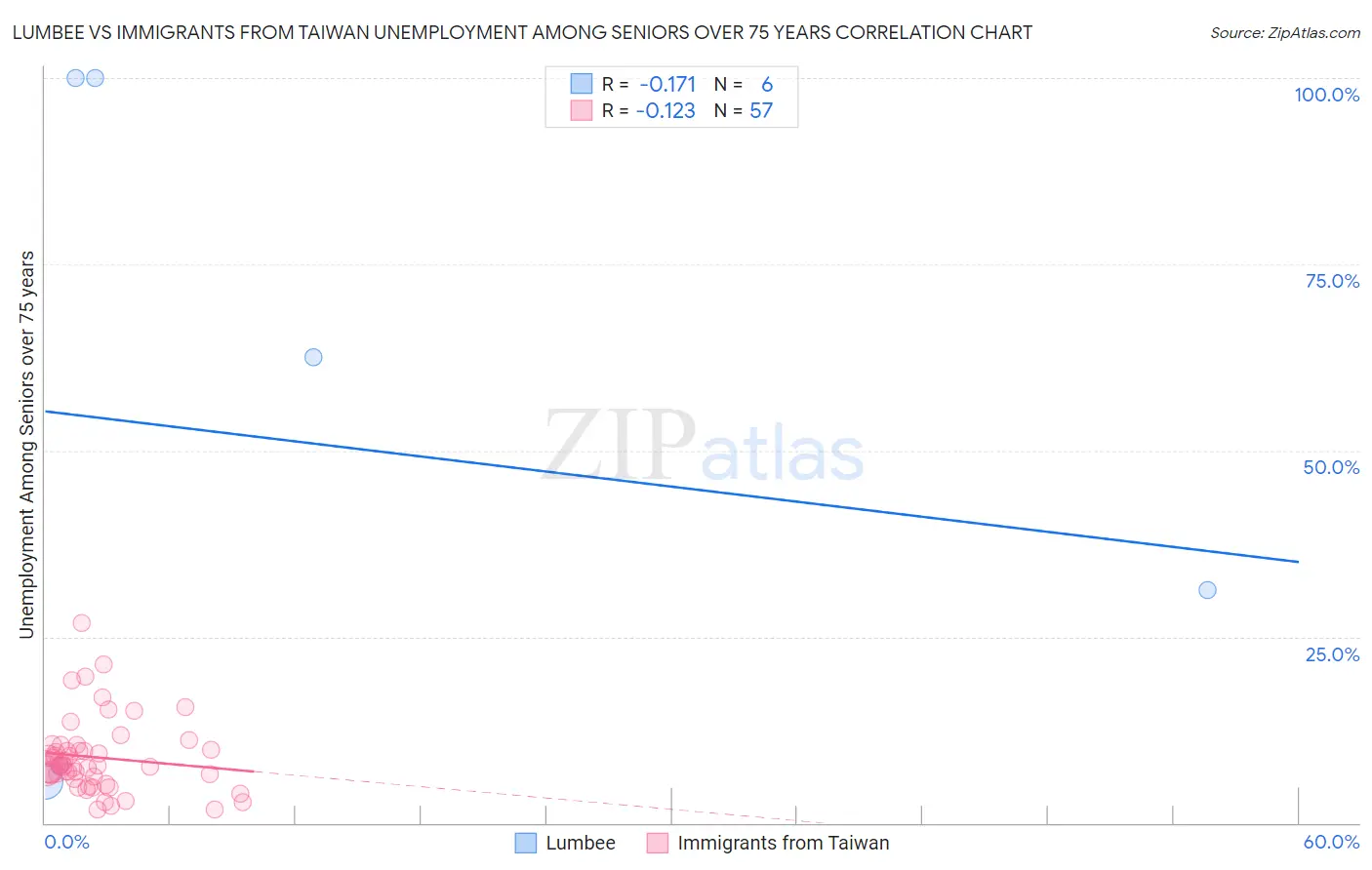 Lumbee vs Immigrants from Taiwan Unemployment Among Seniors over 75 years