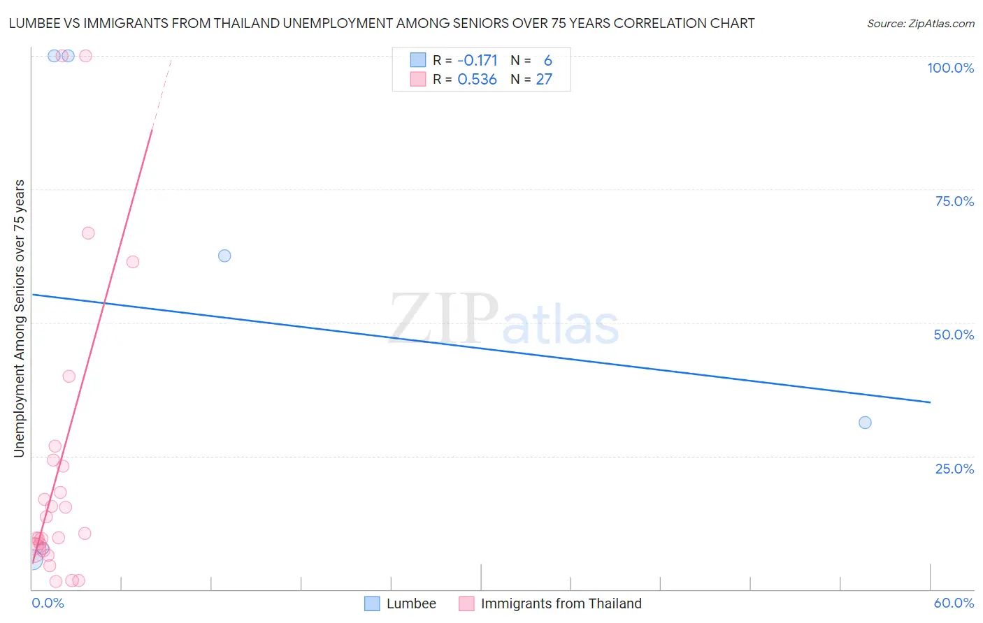 Lumbee vs Immigrants from Thailand Unemployment Among Seniors over 75 years