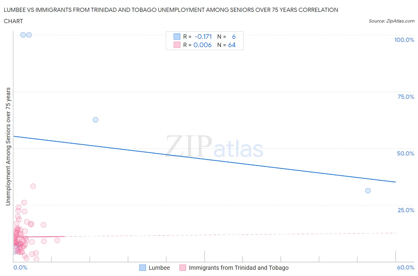 Lumbee vs Immigrants from Trinidad and Tobago Unemployment Among Seniors over 75 years