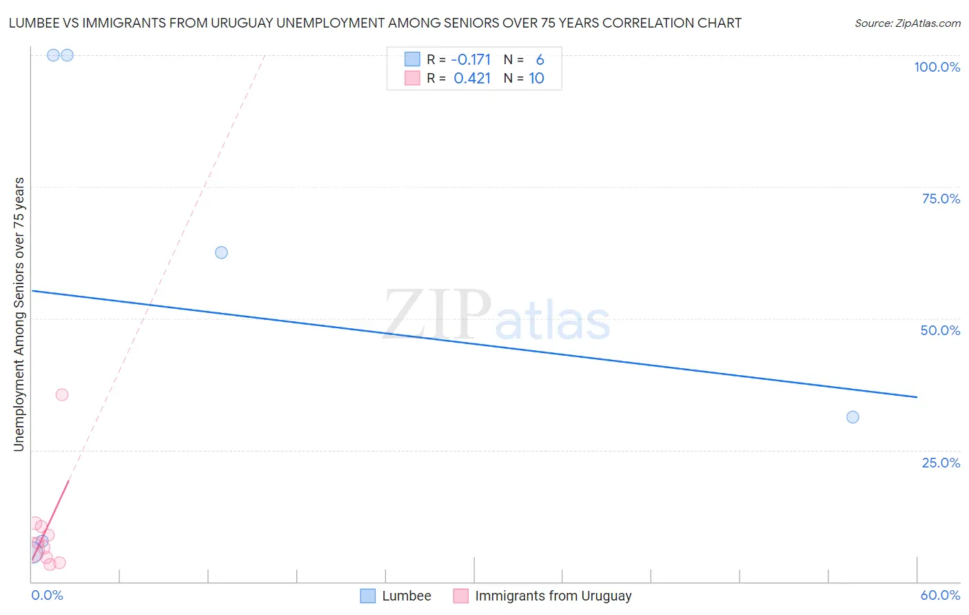 Lumbee vs Immigrants from Uruguay Unemployment Among Seniors over 75 years