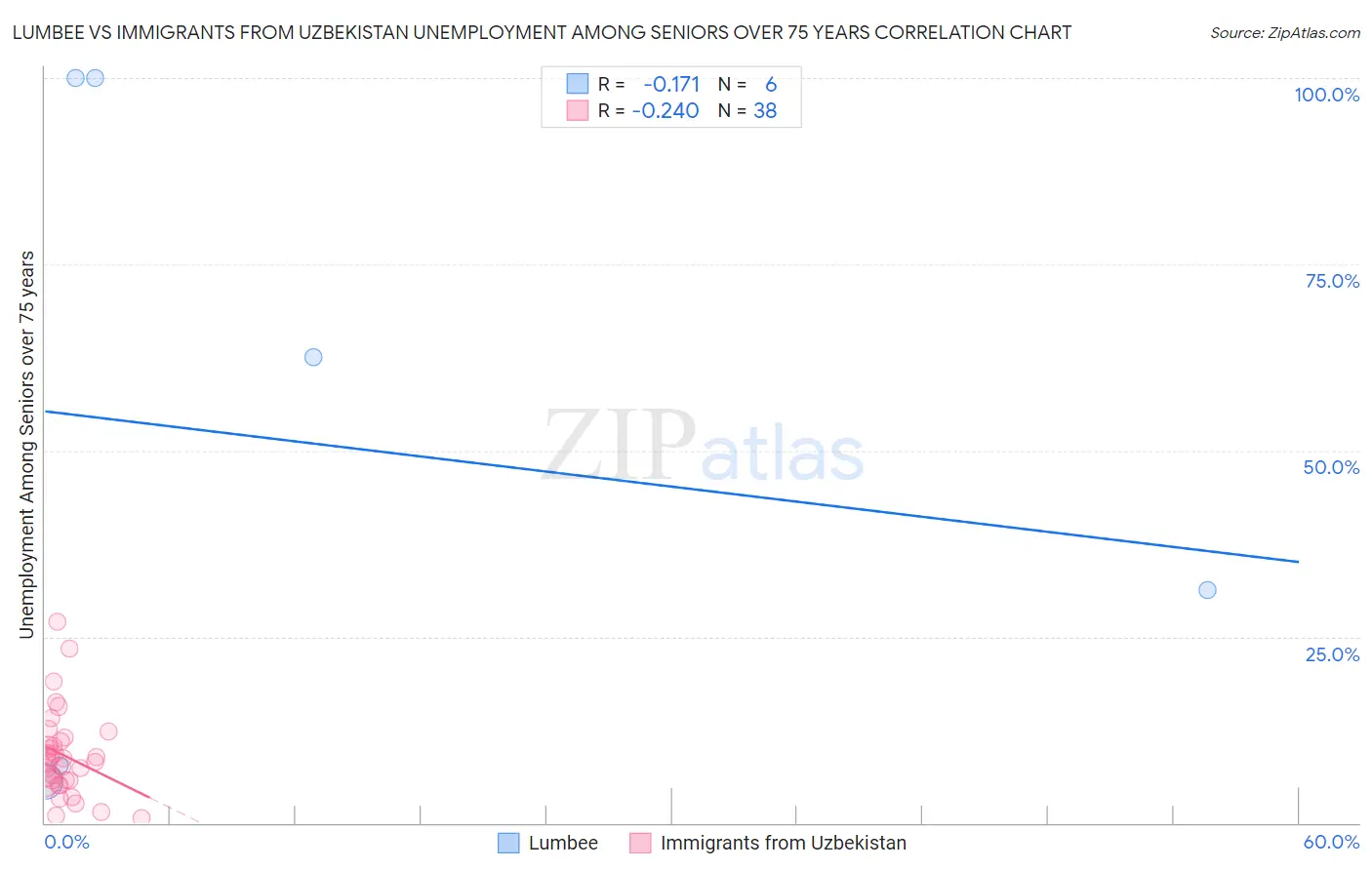 Lumbee vs Immigrants from Uzbekistan Unemployment Among Seniors over 75 years