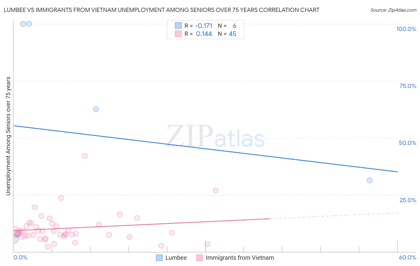 Lumbee vs Immigrants from Vietnam Unemployment Among Seniors over 75 years