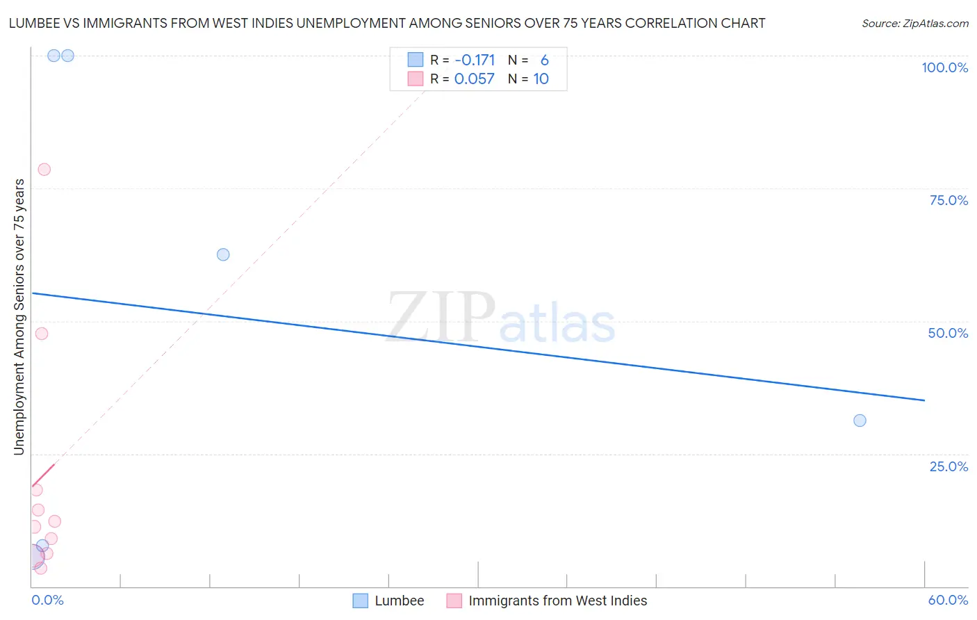 Lumbee vs Immigrants from West Indies Unemployment Among Seniors over 75 years