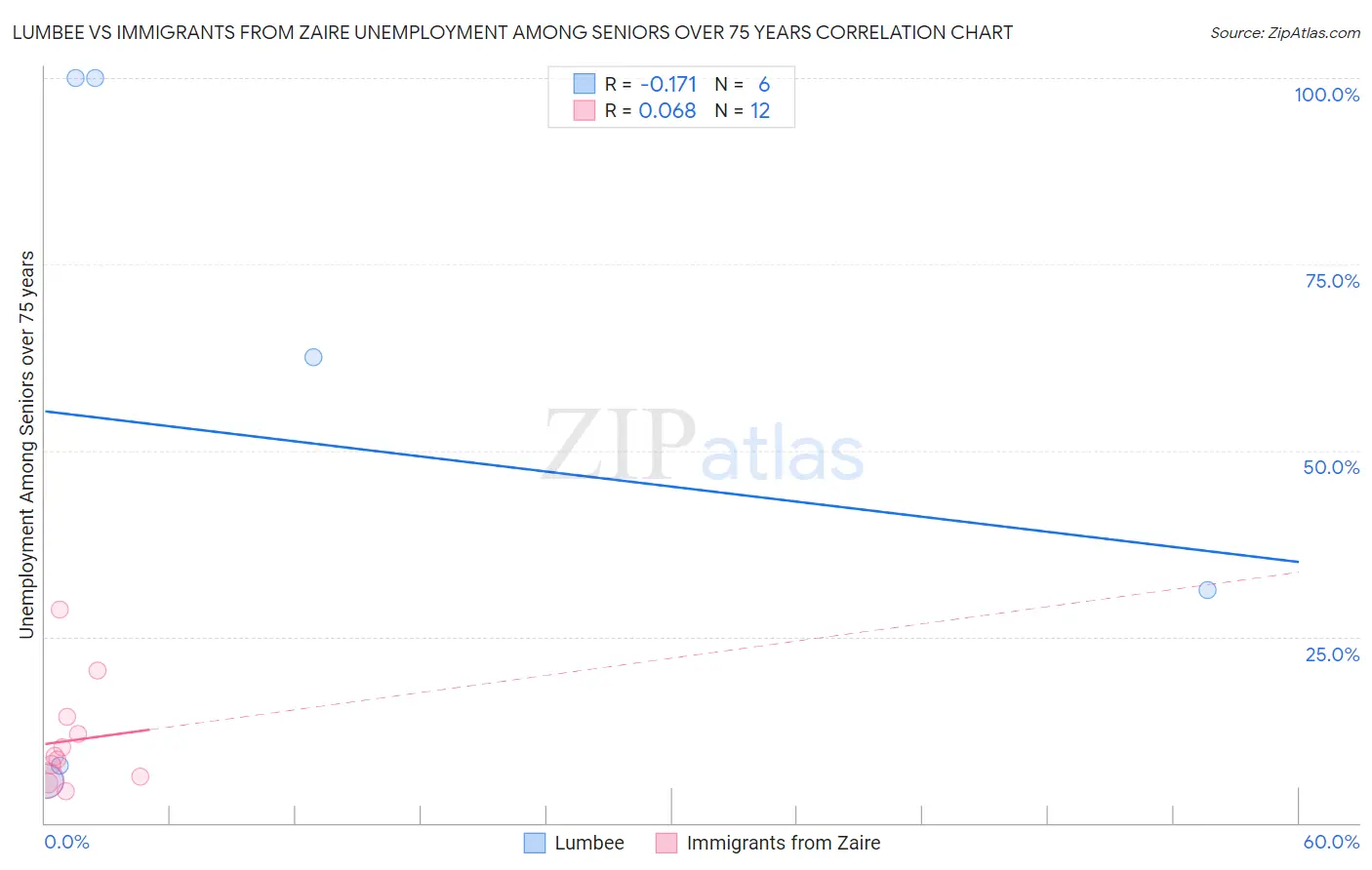 Lumbee vs Immigrants from Zaire Unemployment Among Seniors over 75 years