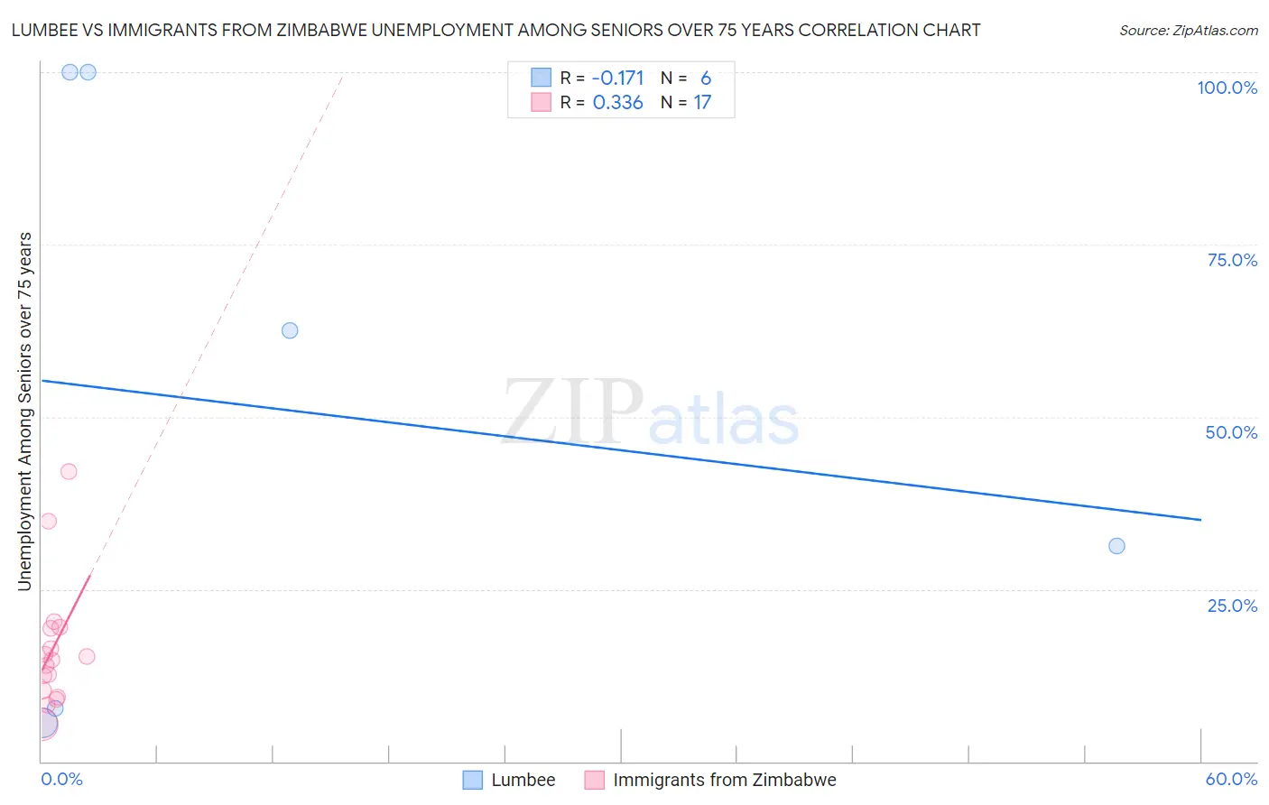 Lumbee vs Immigrants from Zimbabwe Unemployment Among Seniors over 75 years