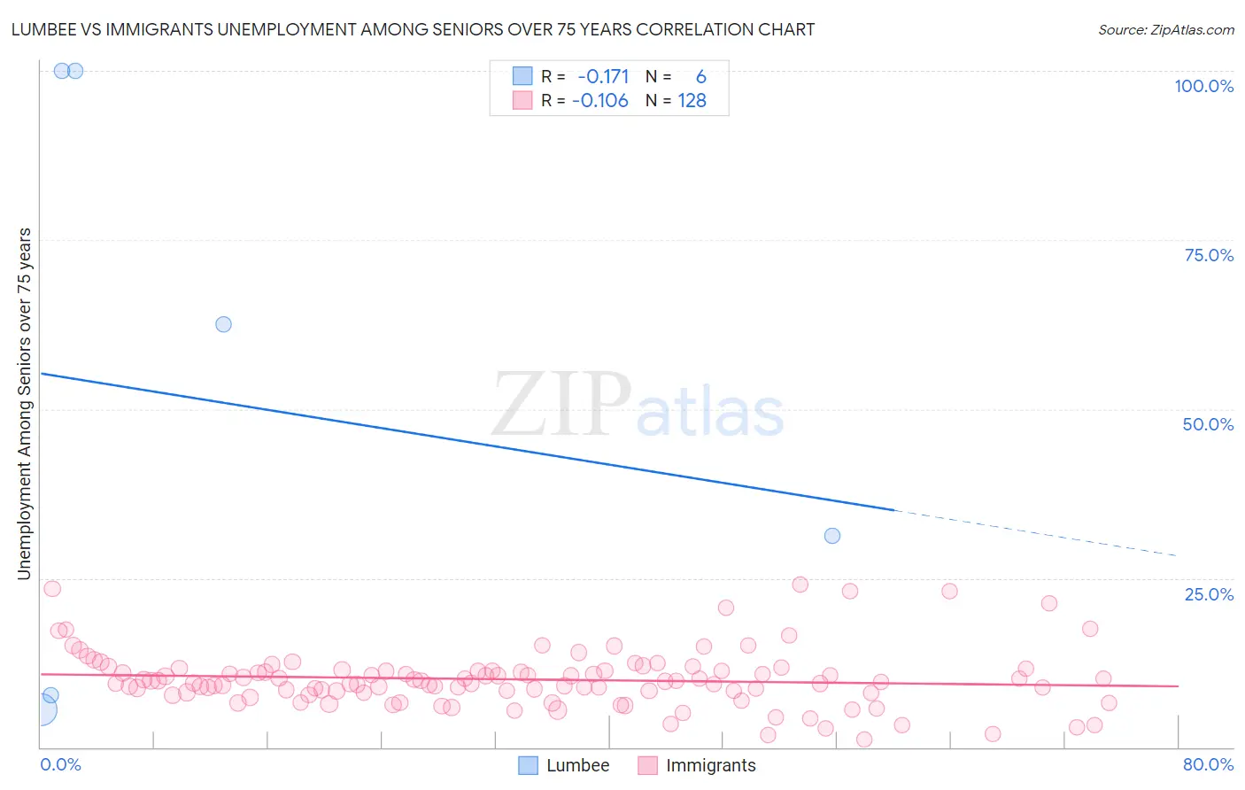 Lumbee vs Immigrants Unemployment Among Seniors over 75 years
