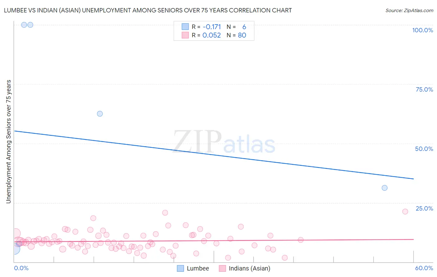 Lumbee vs Indian (Asian) Unemployment Among Seniors over 75 years