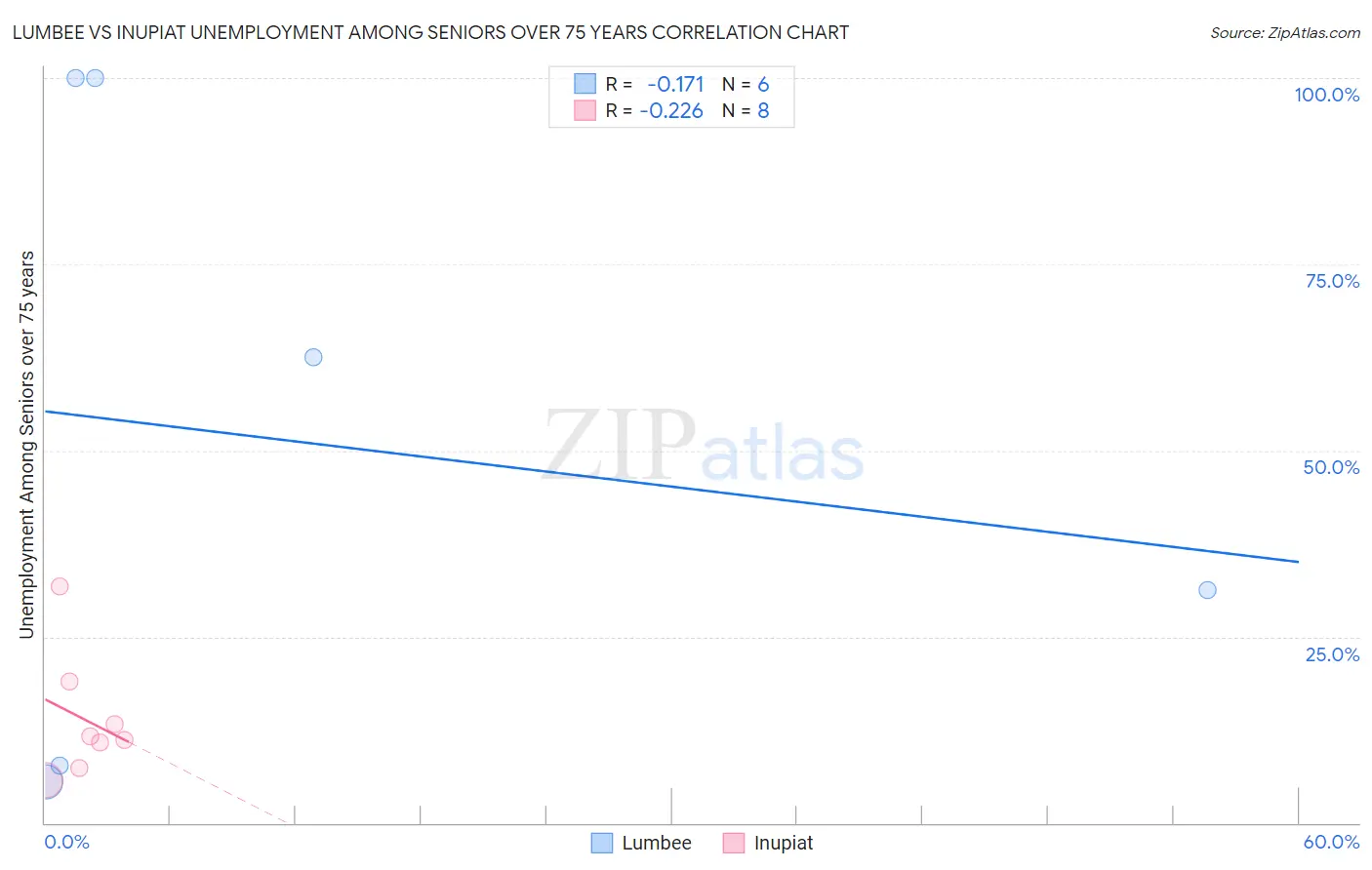 Lumbee vs Inupiat Unemployment Among Seniors over 75 years