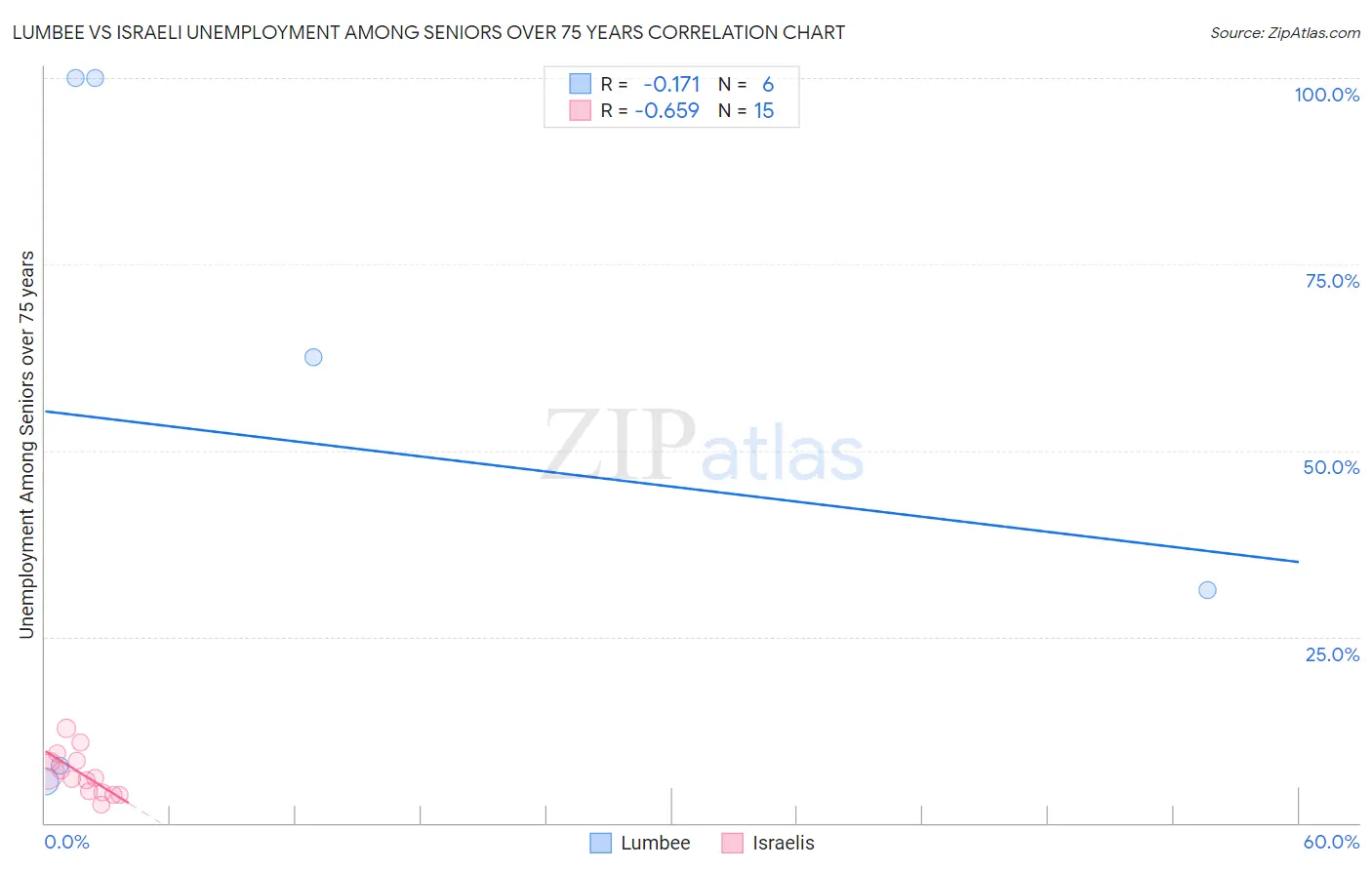 Lumbee vs Israeli Unemployment Among Seniors over 75 years