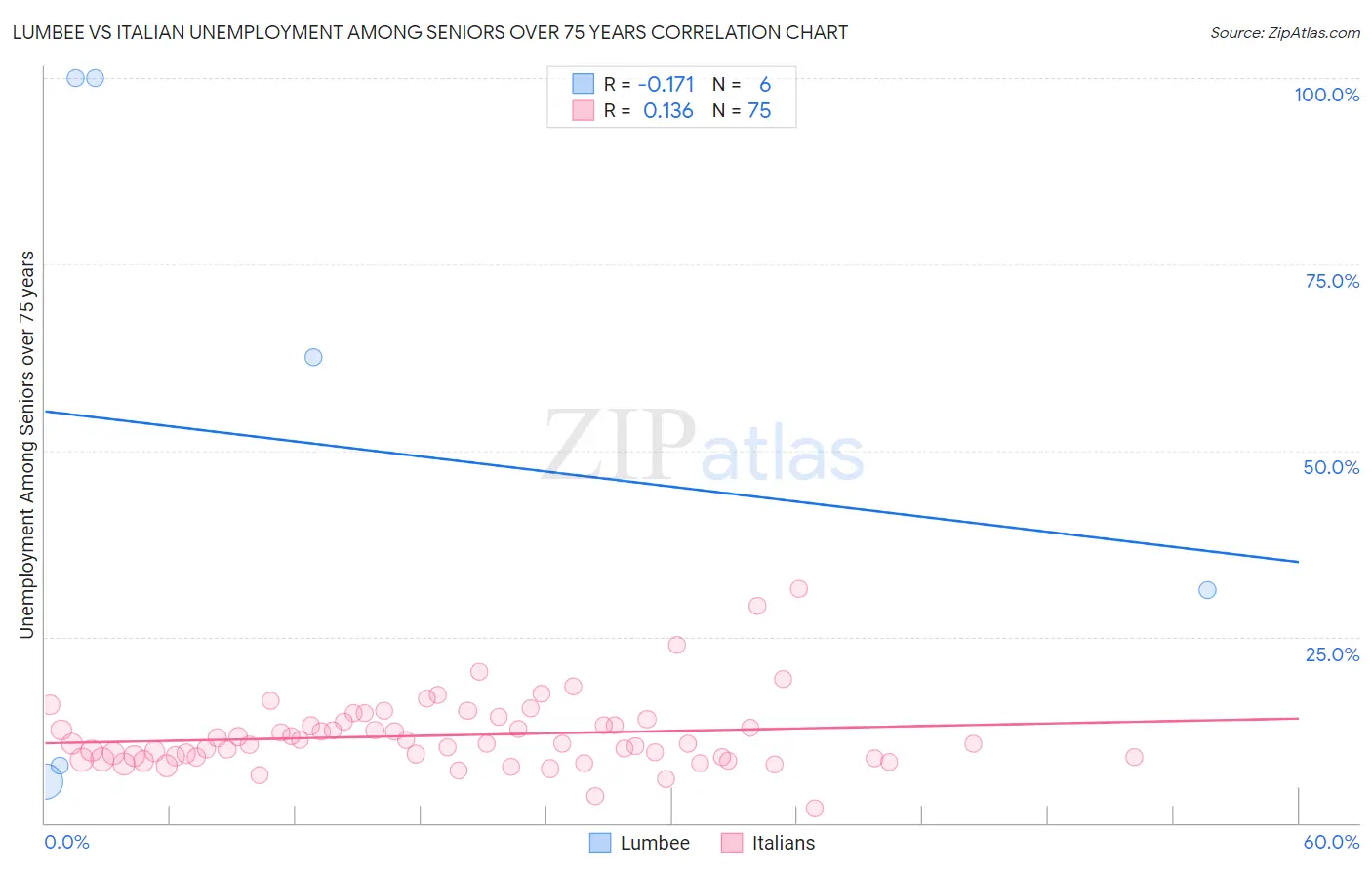 Lumbee vs Italian Unemployment Among Seniors over 75 years