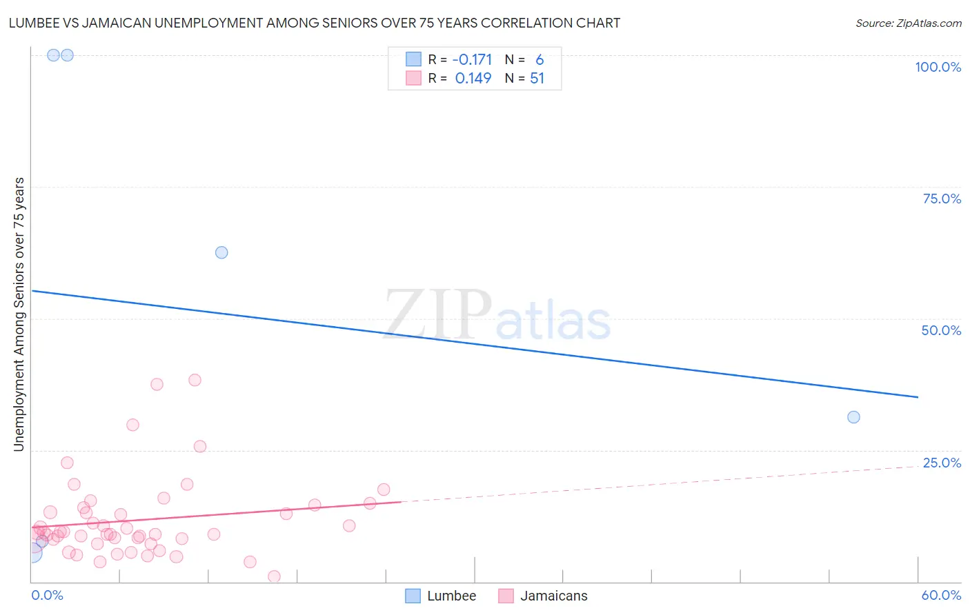 Lumbee vs Jamaican Unemployment Among Seniors over 75 years